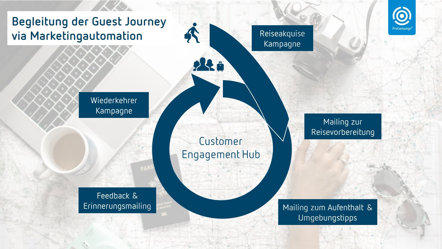 Begleitung der Guest Journey via Marketingautomation